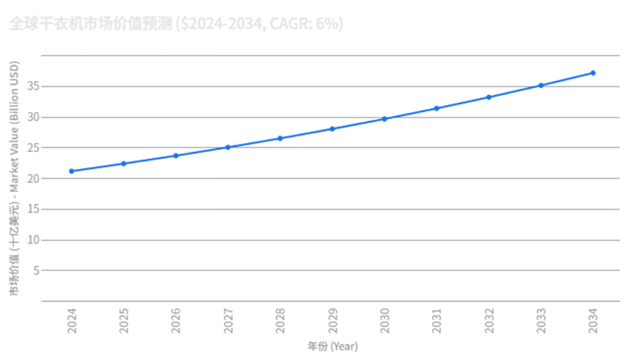 全球干衣機(jī)市場(chǎng)強(qiáng)勁增長(zhǎng)，OEM/ODM合作成為品牌戰(zhàn)略要地